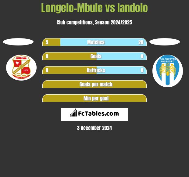 Longelo-Mbule vs Iandolo h2h player stats