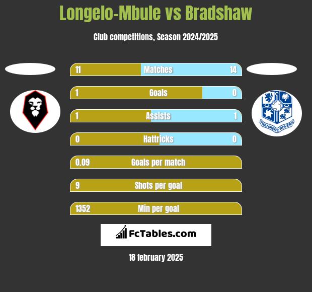 Longelo-Mbule vs Bradshaw h2h player stats