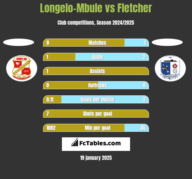 Longelo-Mbule vs Fletcher h2h player stats