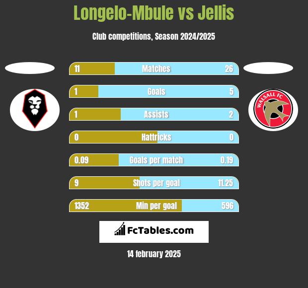 Longelo-Mbule vs Jellis h2h player stats