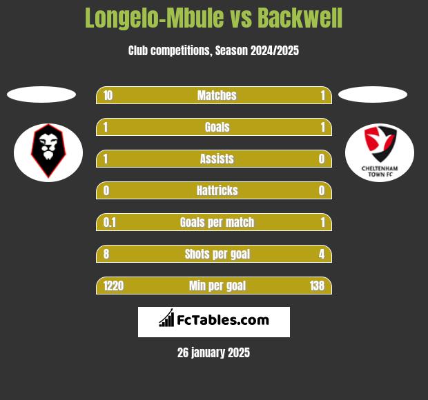 Longelo-Mbule vs Backwell h2h player stats