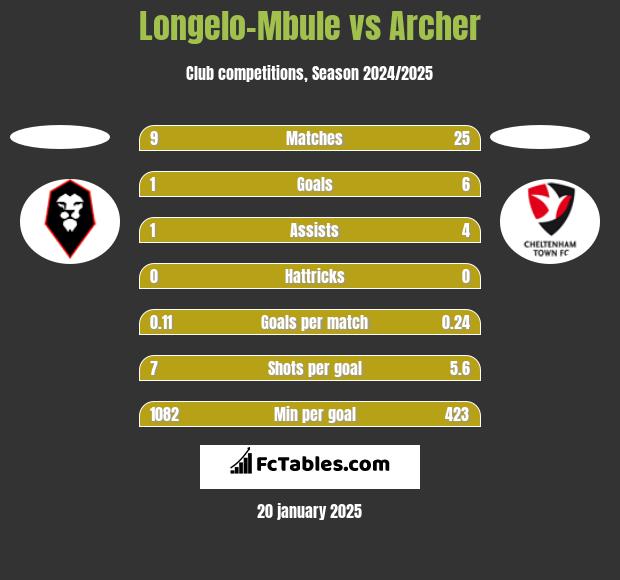 Longelo-Mbule vs Archer h2h player stats