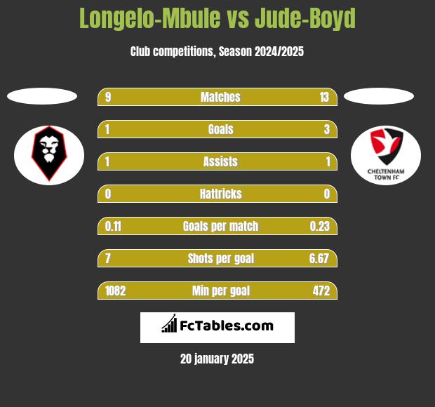 Longelo-Mbule vs Jude-Boyd h2h player stats