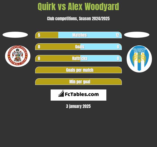 Quirk vs Alex Woodyard h2h player stats