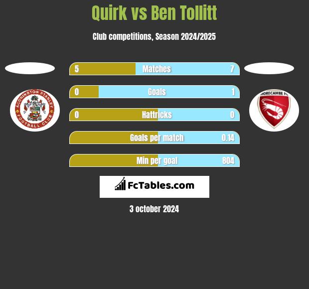 Quirk vs Ben Tollitt h2h player stats