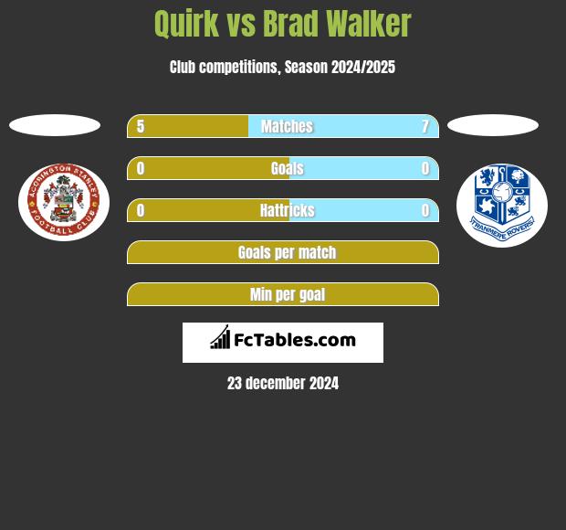 Quirk vs Brad Walker h2h player stats