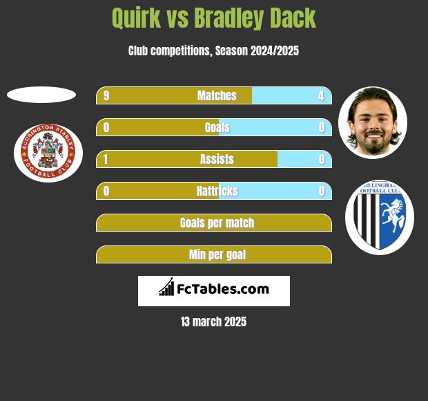 Quirk vs Bradley Dack h2h player stats