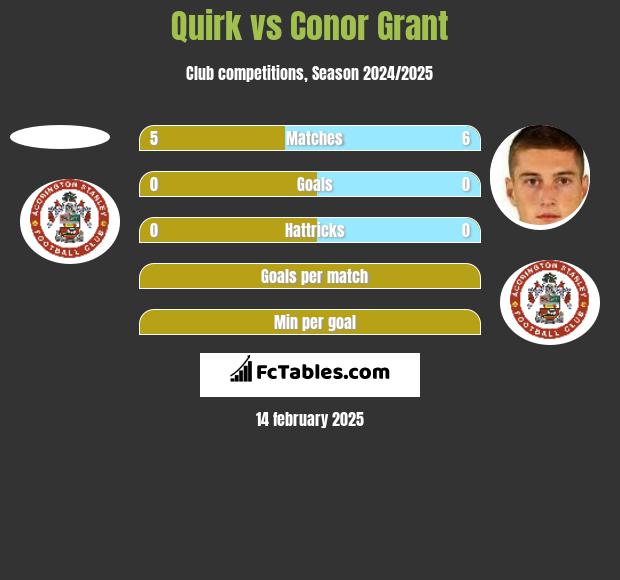 Quirk vs Conor Grant h2h player stats