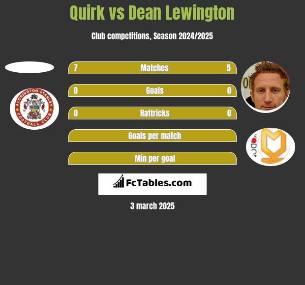 Quirk vs Dean Lewington h2h player stats