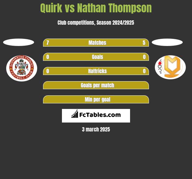 Quirk vs Nathan Thompson h2h player stats