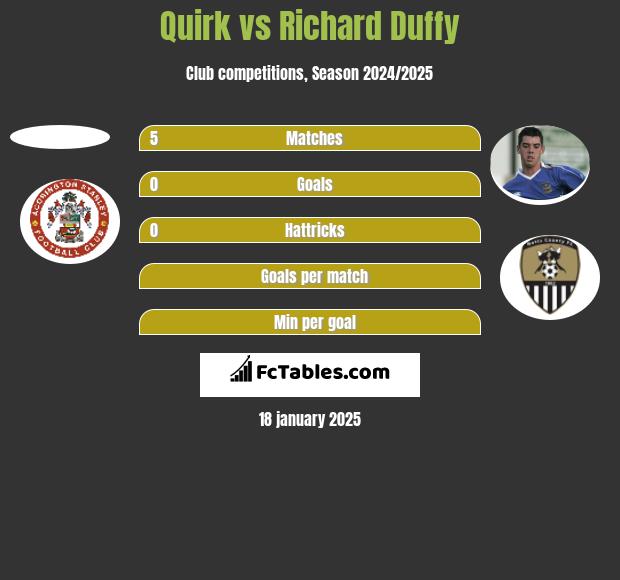 Quirk vs Richard Duffy h2h player stats