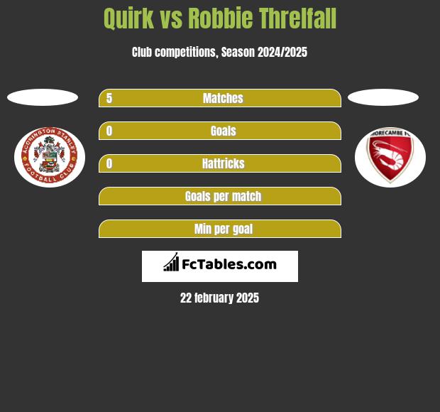 Quirk vs Robbie Threlfall h2h player stats