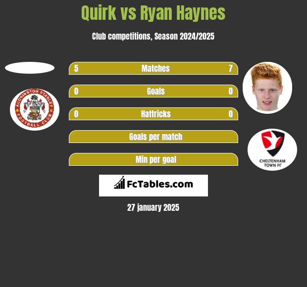 Quirk vs Ryan Haynes h2h player stats