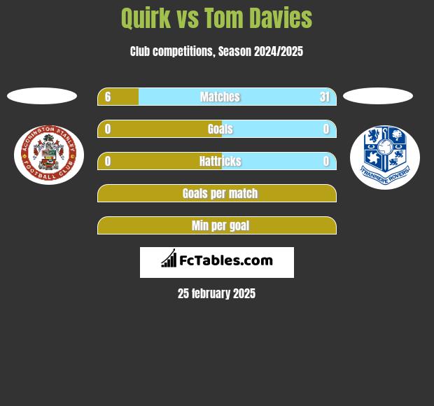 Quirk vs Tom Davies h2h player stats