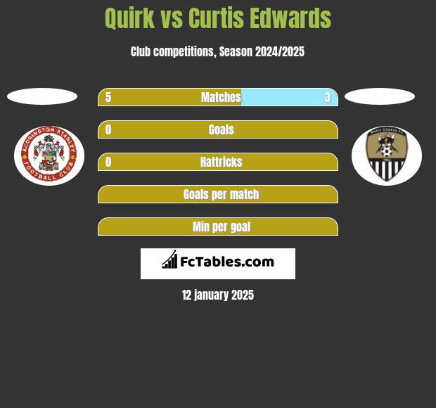 Quirk vs Curtis Edwards h2h player stats