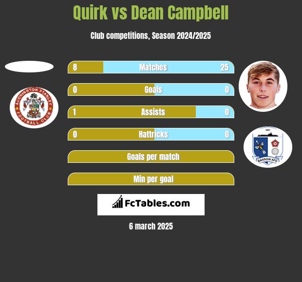 Quirk vs Dean Campbell h2h player stats