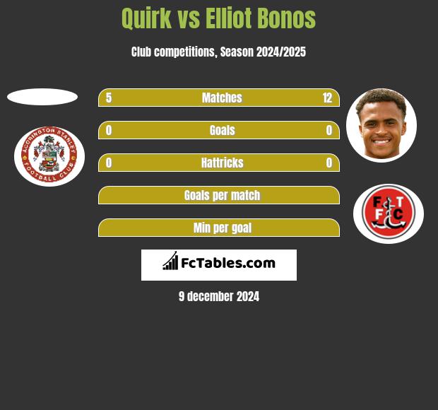 Quirk vs Elliot Bonos h2h player stats