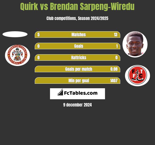 Quirk vs Brendan Sarpeng-Wiredu h2h player stats