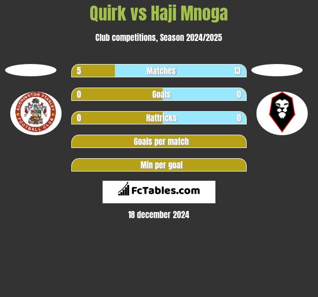 Quirk vs Haji Mnoga h2h player stats