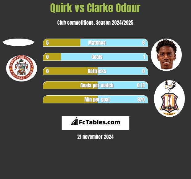 Quirk vs Clarke Odour h2h player stats