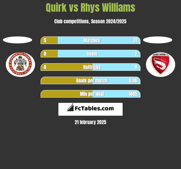 Quirk vs Rhys Williams h2h player stats