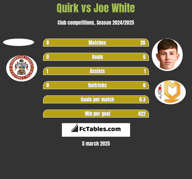 Quirk vs Joe White h2h player stats