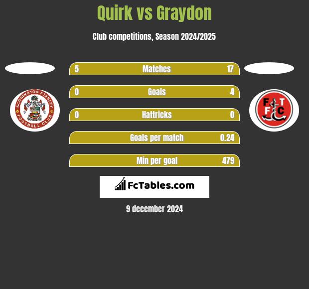 Quirk vs Graydon h2h player stats