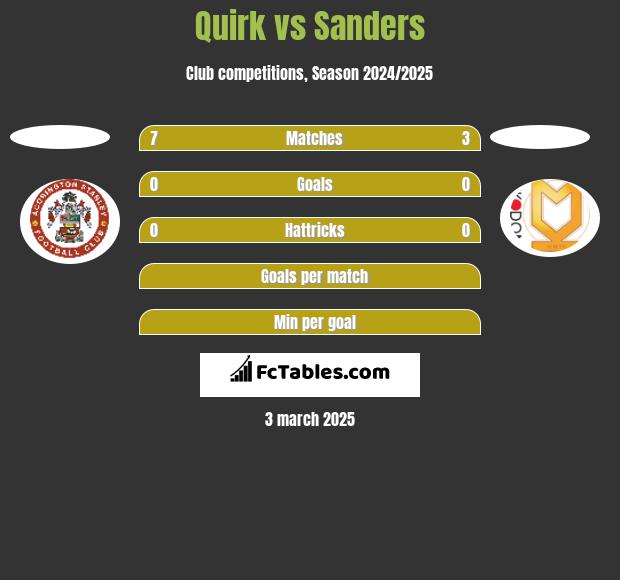 Quirk vs Sanders h2h player stats