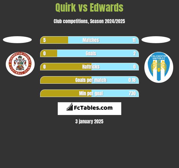 Quirk vs Edwards h2h player stats