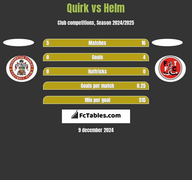 Quirk vs Helm h2h player stats