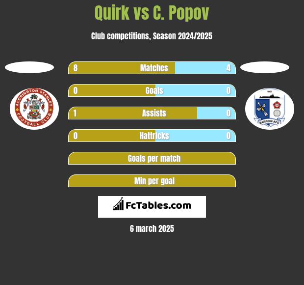 Quirk vs C. Popov h2h player stats