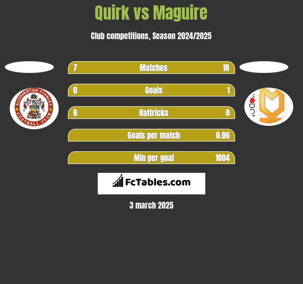 Quirk vs Maguire h2h player stats