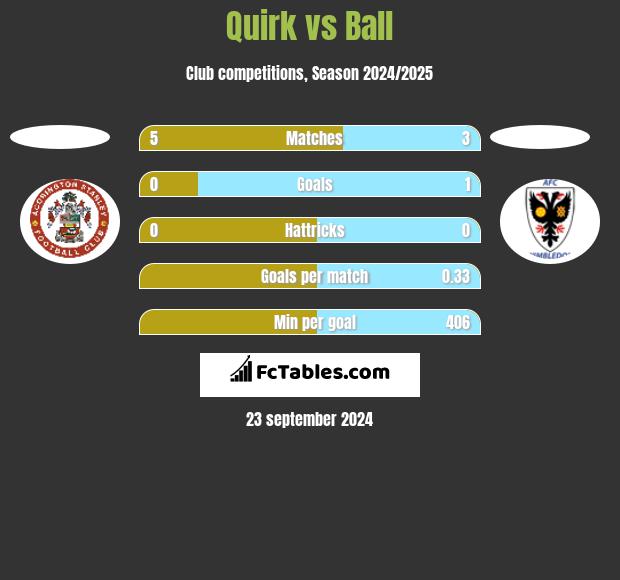 Quirk vs Ball h2h player stats