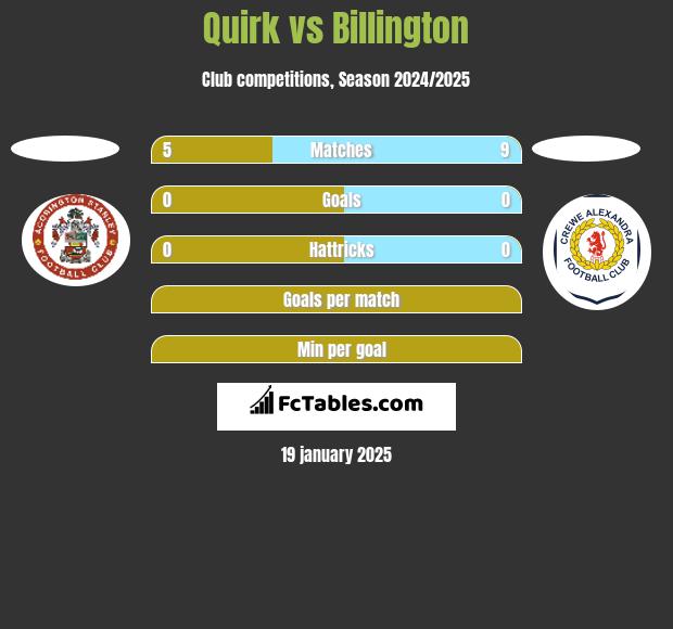 Quirk vs Billington h2h player stats