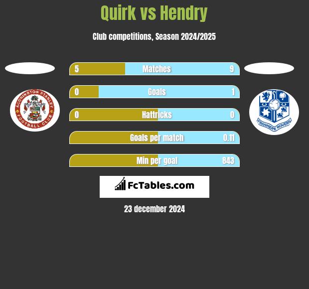 Quirk vs Hendry h2h player stats