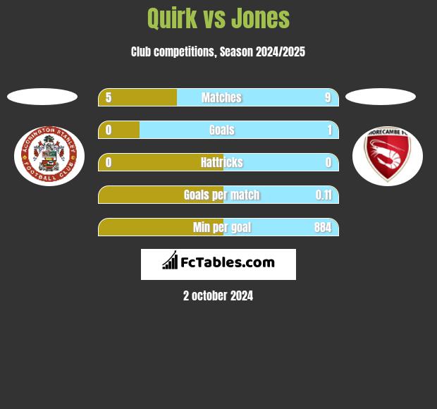 Quirk vs Jones h2h player stats