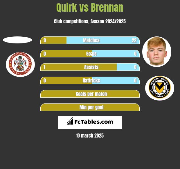 Quirk vs Brennan h2h player stats