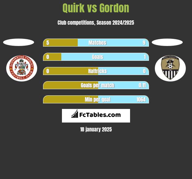 Quirk vs Gordon h2h player stats