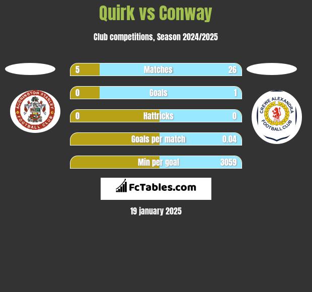 Quirk vs Conway h2h player stats