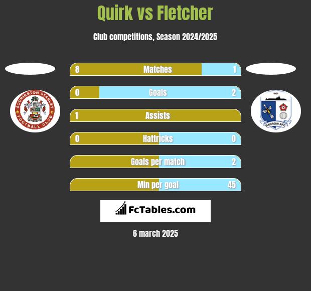 Quirk vs Fletcher h2h player stats