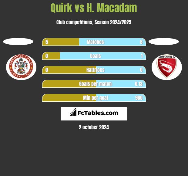 Quirk vs H. Macadam h2h player stats