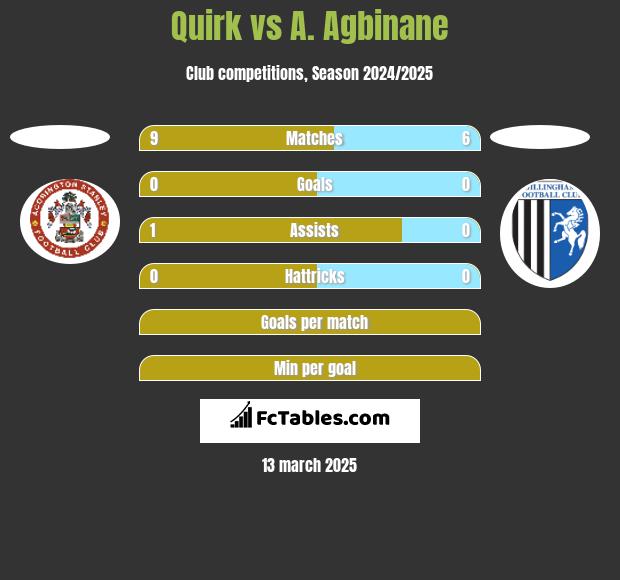 Quirk vs A. Agbinane h2h player stats