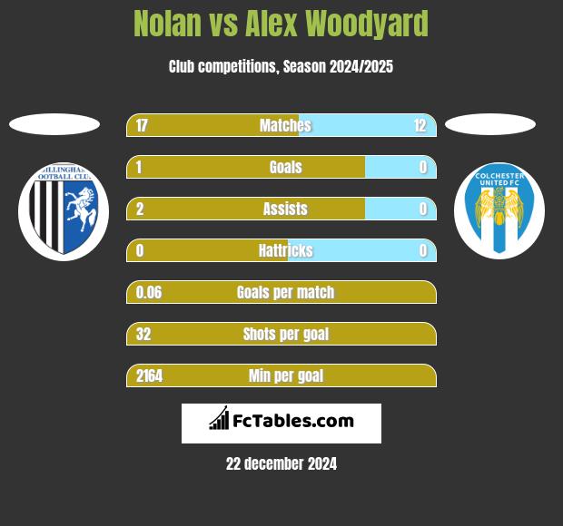 Nolan vs Alex Woodyard h2h player stats