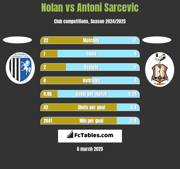 Nolan vs Antoni Sarcevic h2h player stats