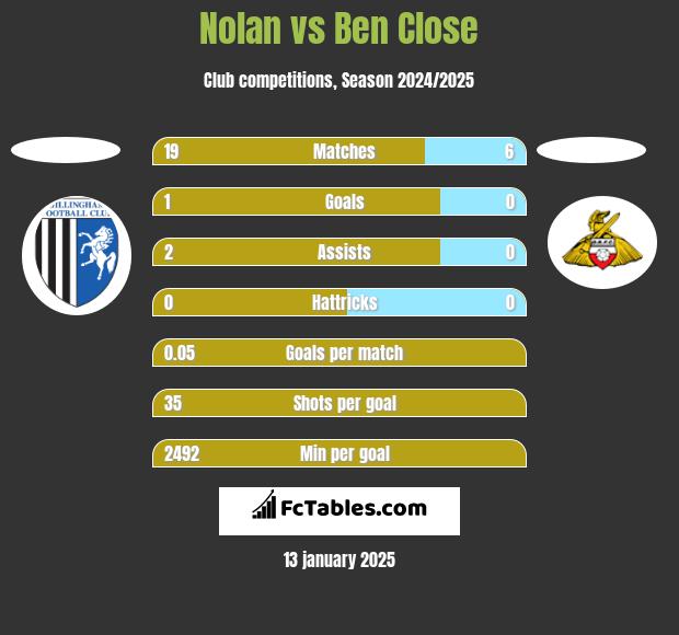 Nolan vs Ben Close h2h player stats