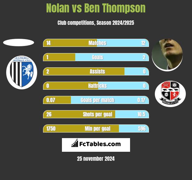 Nolan vs Ben Thompson h2h player stats