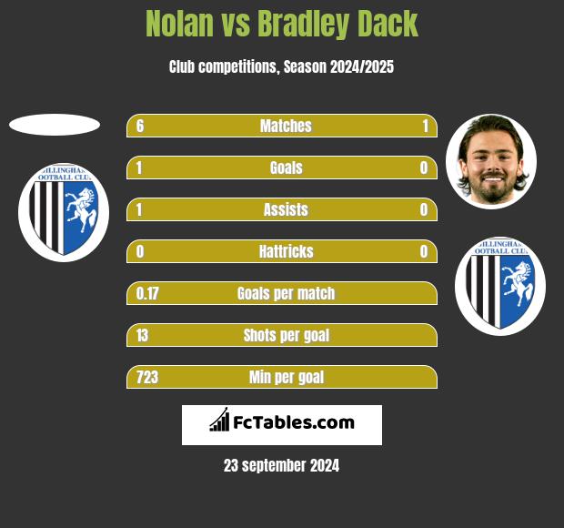 Nolan vs Bradley Dack h2h player stats