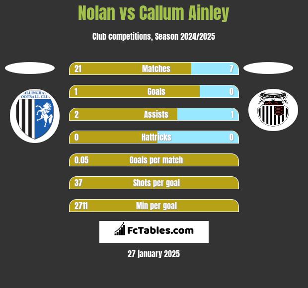 Nolan vs Callum Ainley h2h player stats