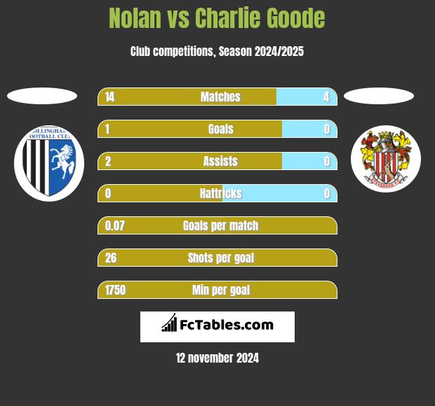 Nolan vs Charlie Goode h2h player stats