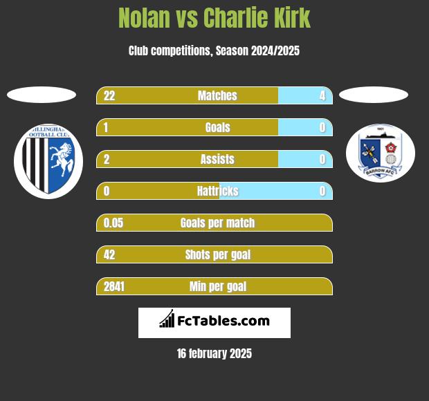 Nolan vs Charlie Kirk h2h player stats